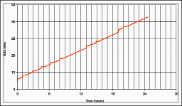 Memory consumption chart